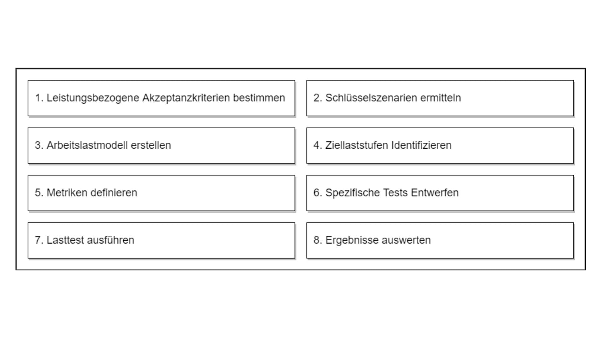 Lasttest Schritte