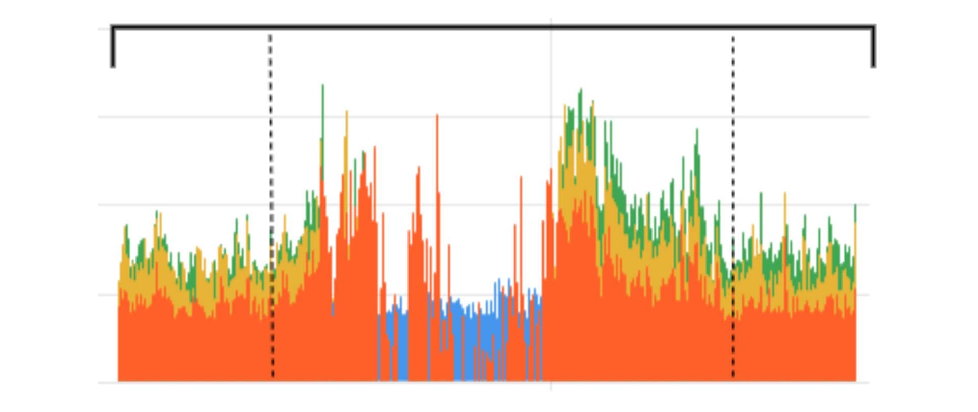 Response time over time with overload
