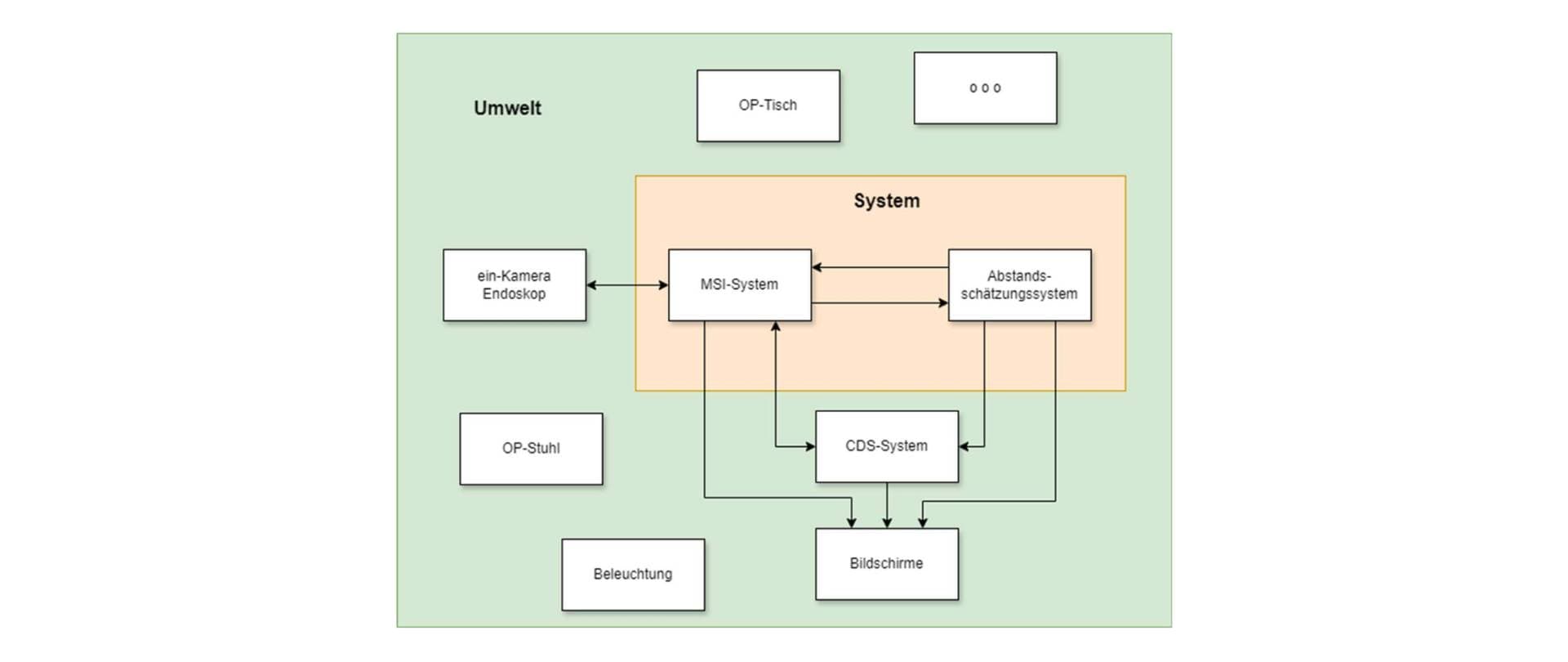 Interaktionen System mit Umwelt