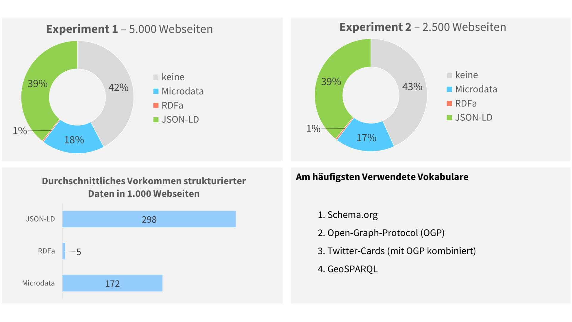 Auswertung Testdaten