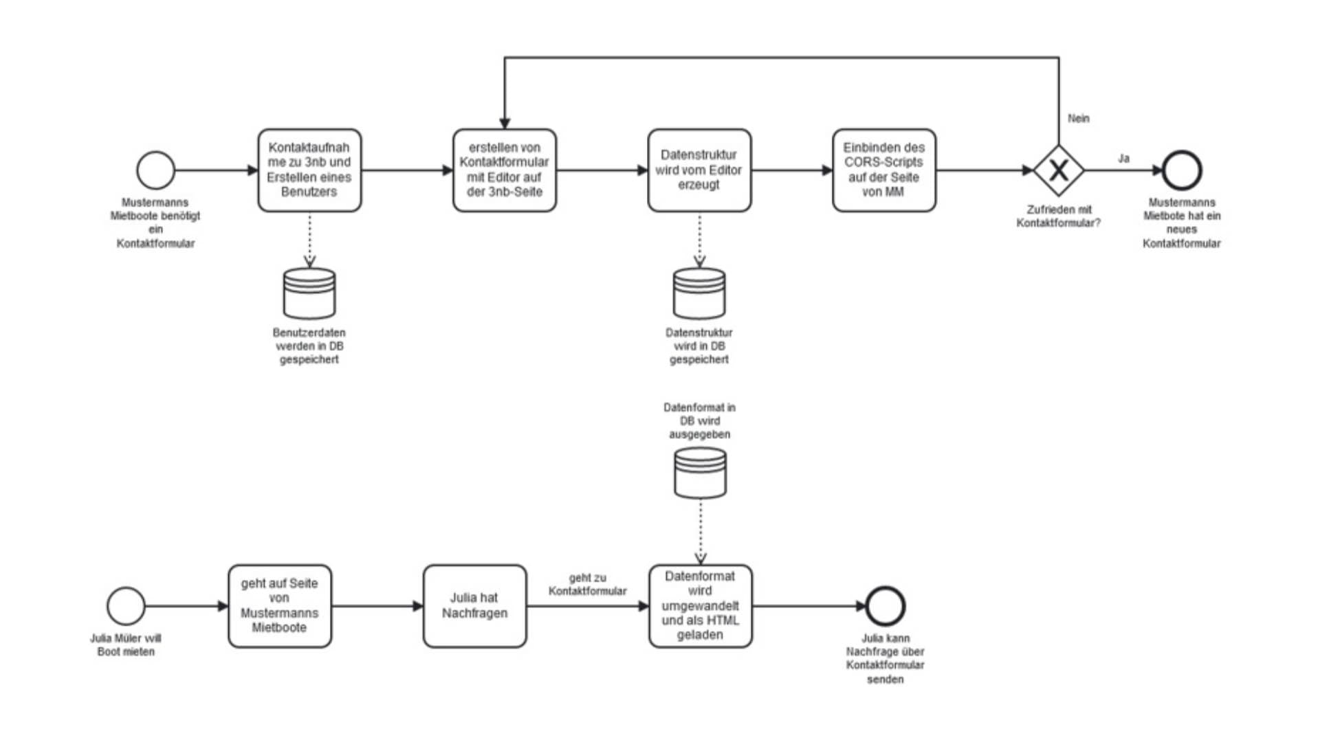 Application Flow