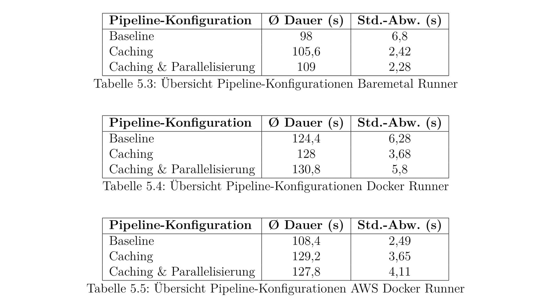 Pipeline Konfigurationen