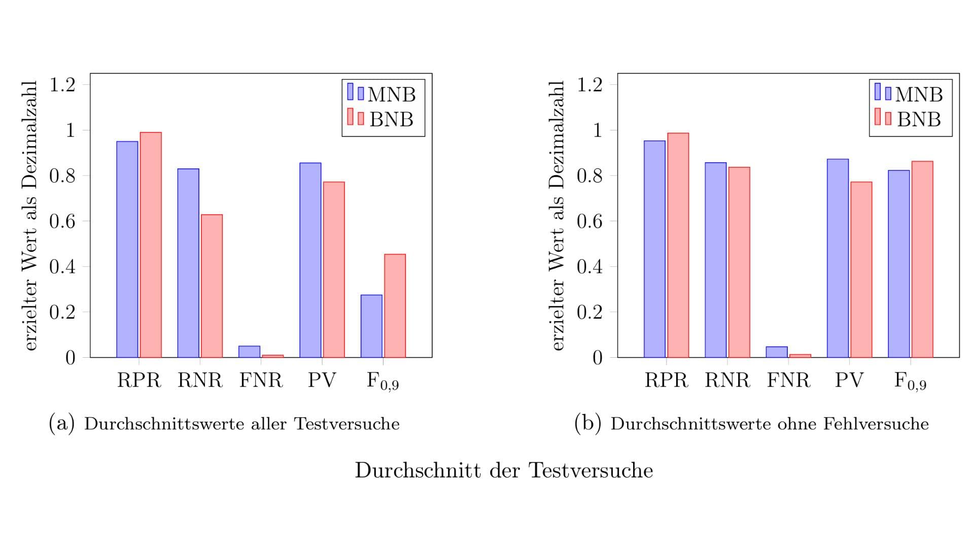 Durschnitt aller Testversuche