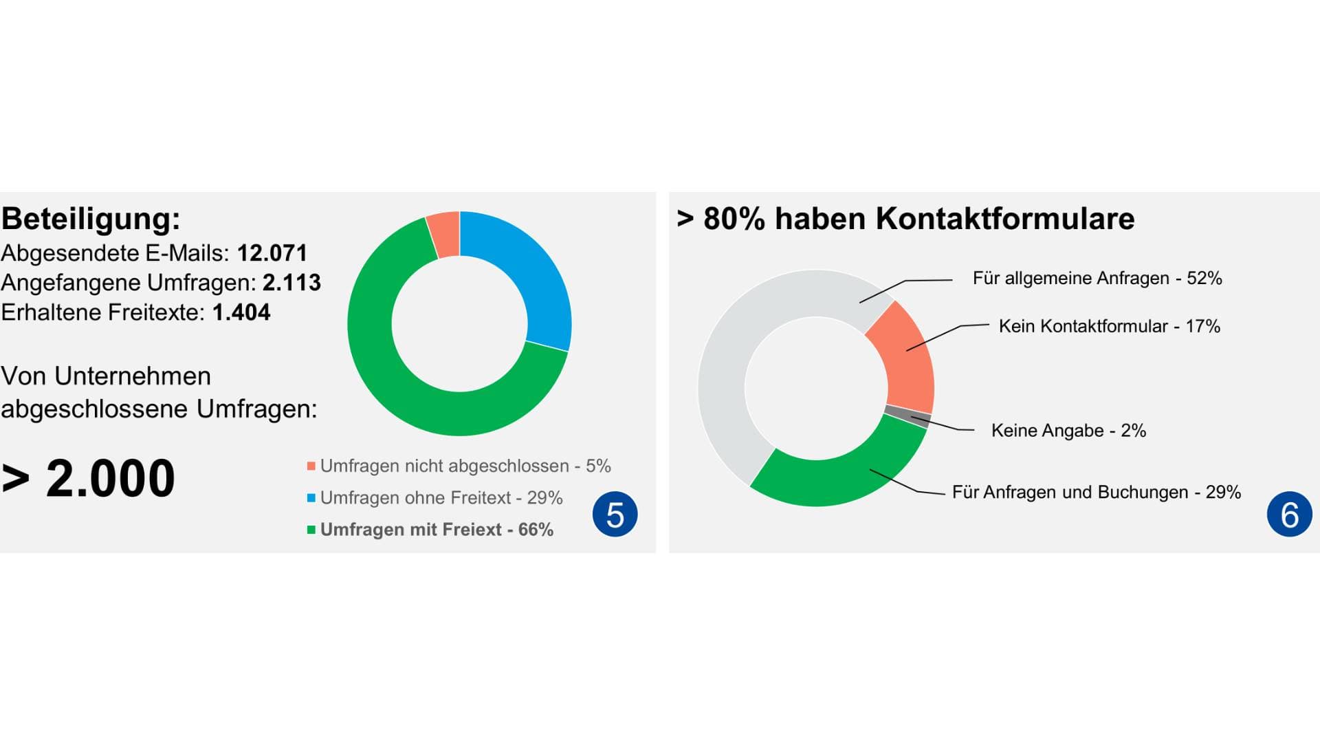 Beteilung und Statisiken