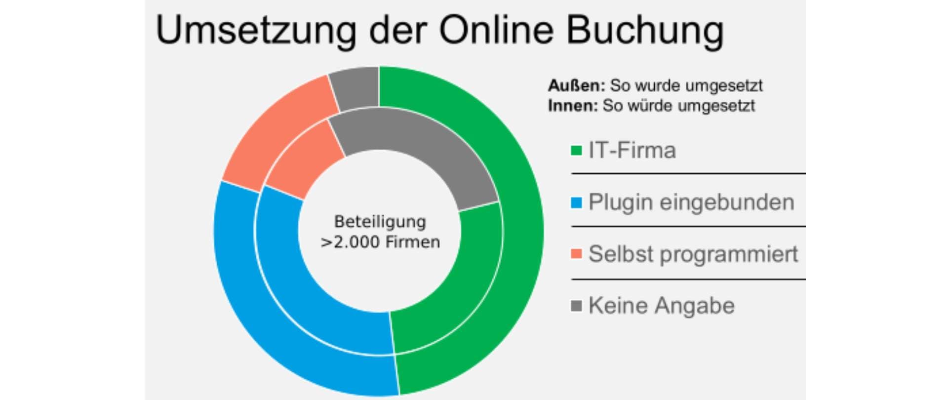 Umsetzung Onlinebuchungen absolut