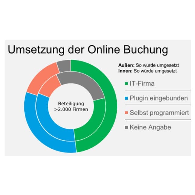 Umsetzung Onlinebuchungen absolut