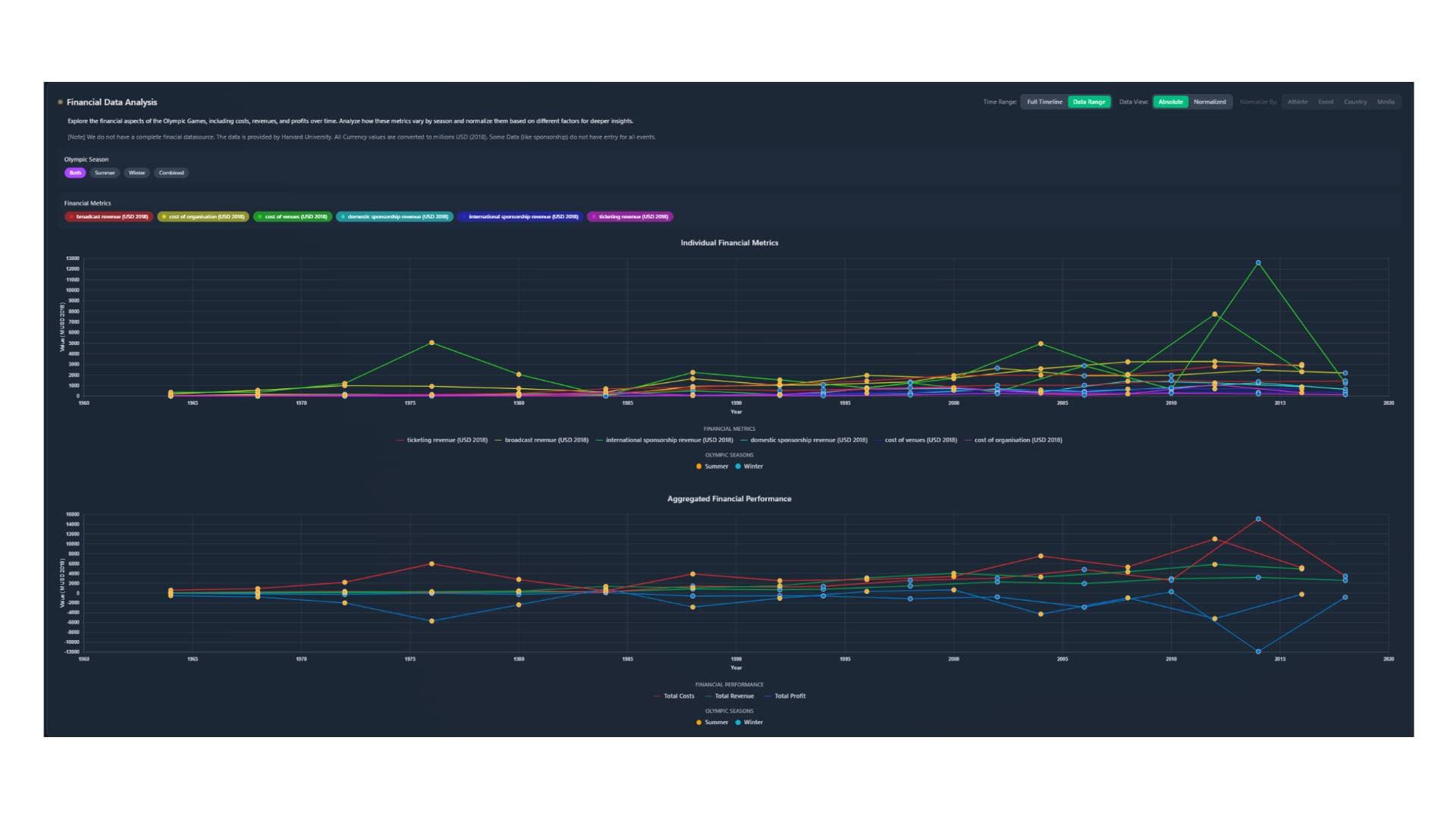 Finacial Data Analysis